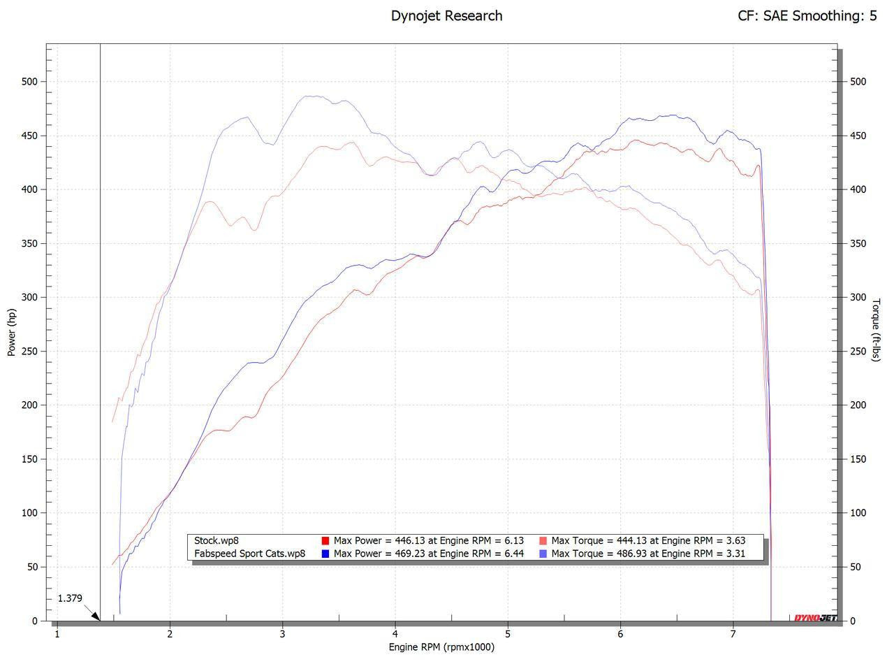 Fabspeed 2025+ Porsche 992.2 Carrera (NON GTS) Sport Catalytic Converters (2025+)