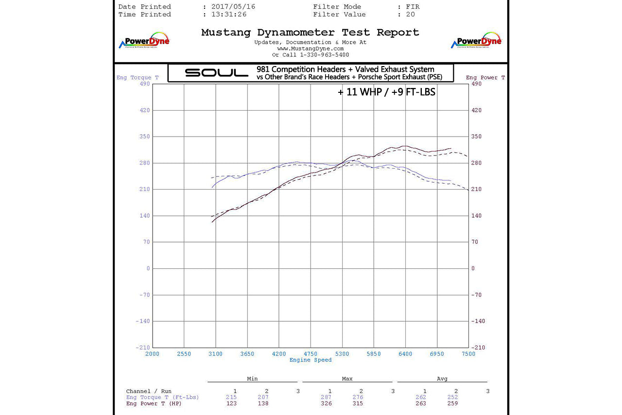 Soul Performance Porsche 981 GT4 / Boxster Spyder / Clubsport Competition Package