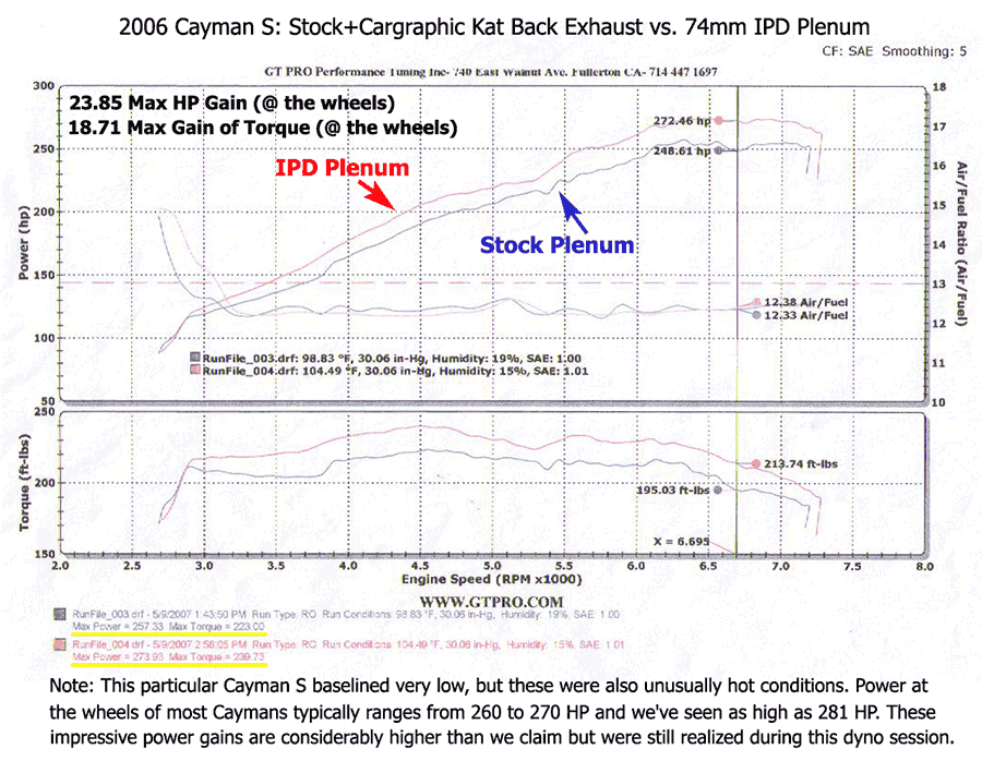 IPD 987.1 Cayman and Boxster 2.7/3.4L Competition 82mm IPD Plenum ('06-'08)