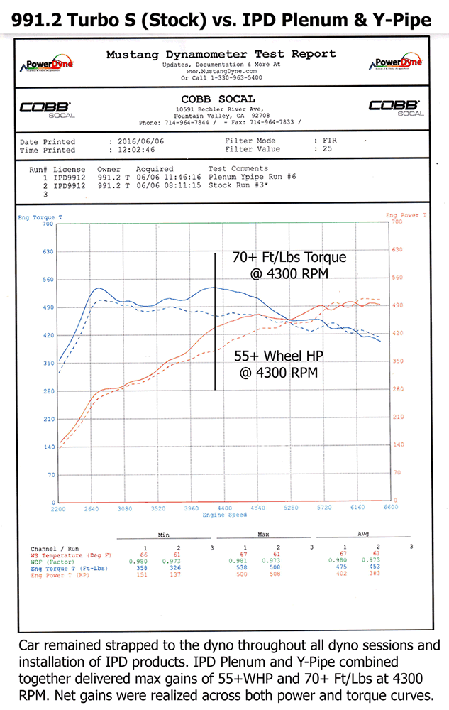 IPD 991.2 Turbo Base/S/GT2RS 3.8L 74mm IPD Plenum ('17-'19)