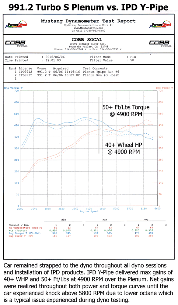IPD 991.2 Turbo Base/S IPD High Flow Y-Pipe ('17-'19)