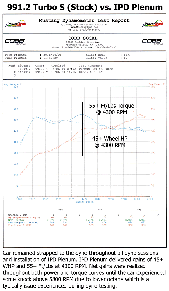 IPD 991.2 Turbo Base/S IPD High Flow Y-Pipe ('17-'19)