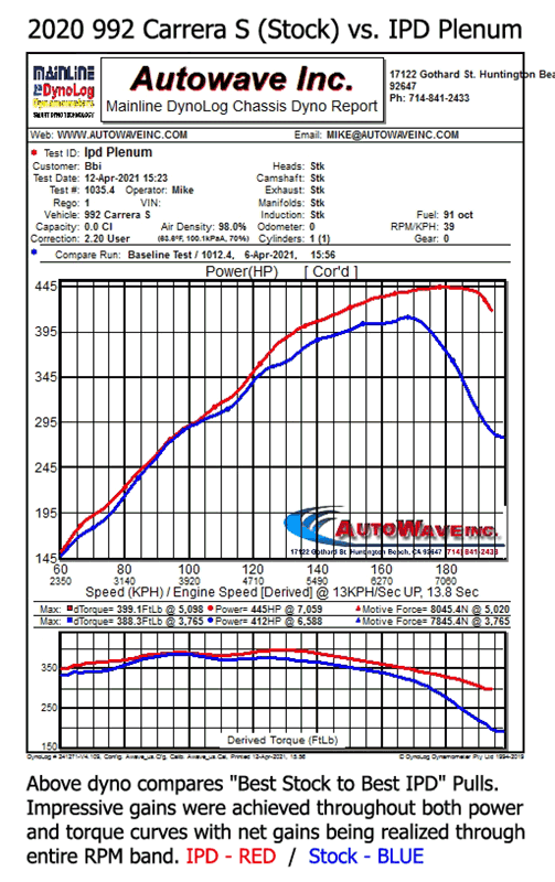 IPD 992.2 Carrera Base/S 3.0L 74mm IPD Plenum ('26-Current)