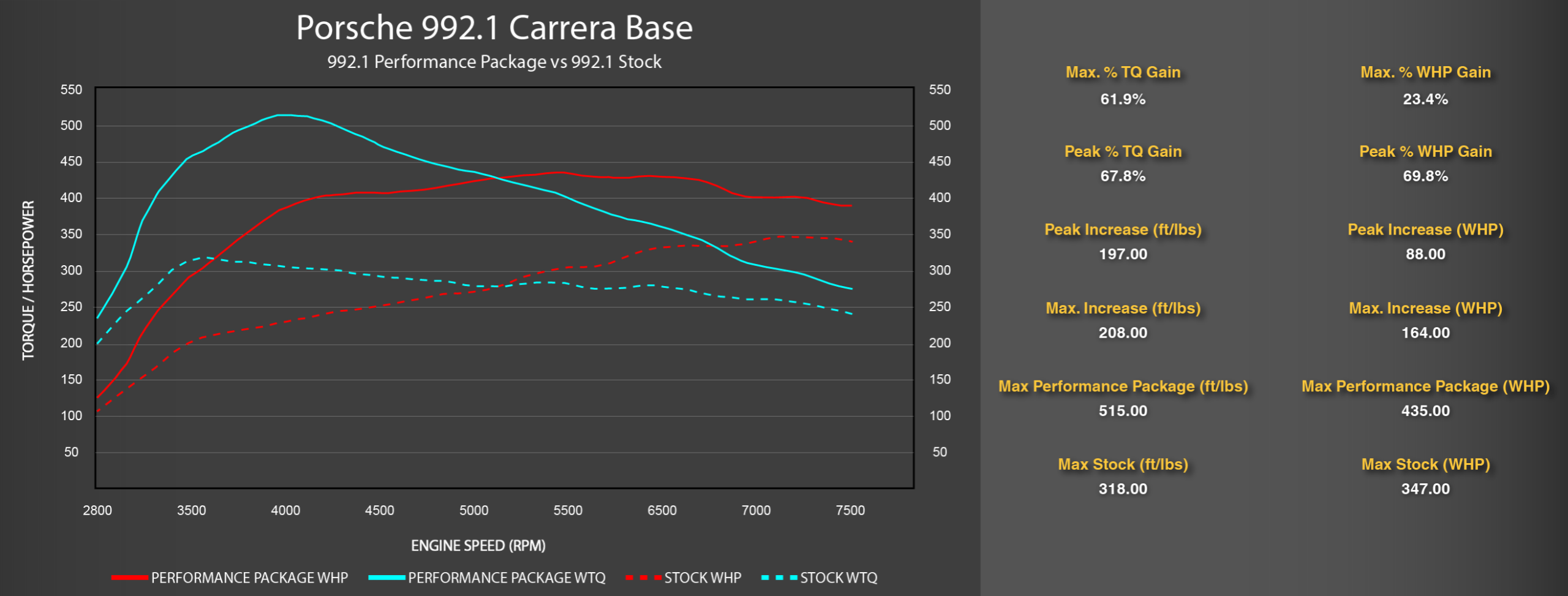 Soul Performance Porsche 992.1 Carrera Performance Package (+155 HP / +234 TQ)