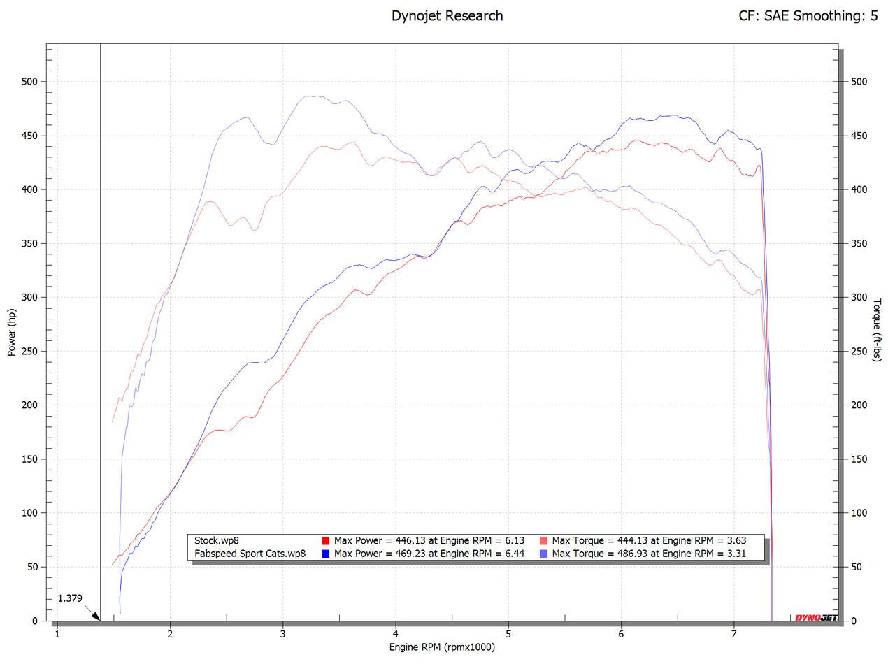 Fabspeed Porsche 992 Carrera Sport Catalytic Converters (2019+)