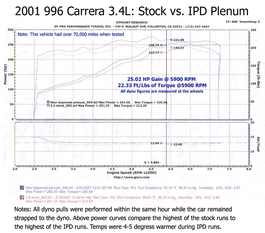 IPD 996 Carrera S 3.6L/Base 3.4L Competition 82mm IPD Plenum ('00-'04), with reducer hose for aftermarket intakes