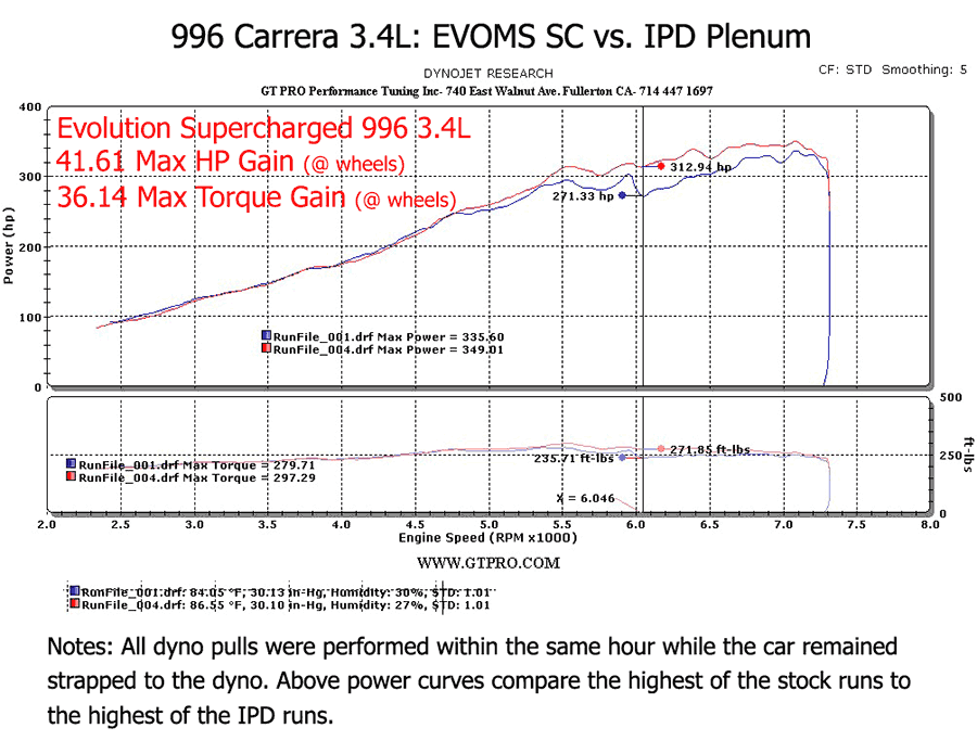IPD 996 X51 3.6L 74mm IPD Plenum ('00-'04)