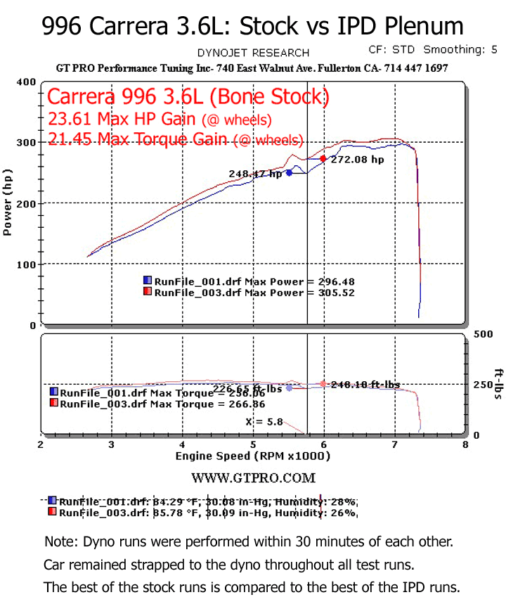 IPD 996 Carrera S 3.6L/Base 3.4L Competition 82mm IPD Plenum ('00-'04), with silicone hose for factory air box