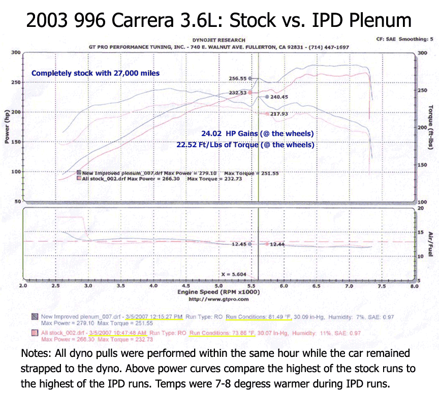 IPD 996 X51 3.6L 74mm IPD Plenum ('00-'04)