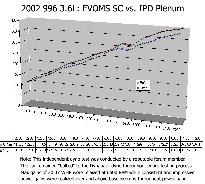 IPD 996 Carrera S 3.6L/Base 3.4L Competition 82mm IPD Plenum ('00-'04), with reducer hose for aftermarket intakes