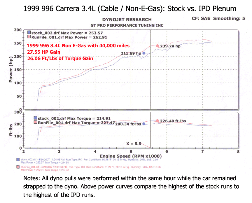 IPD 996 Carrera 3.4L 74mm IPD Plenum ('00-'04)