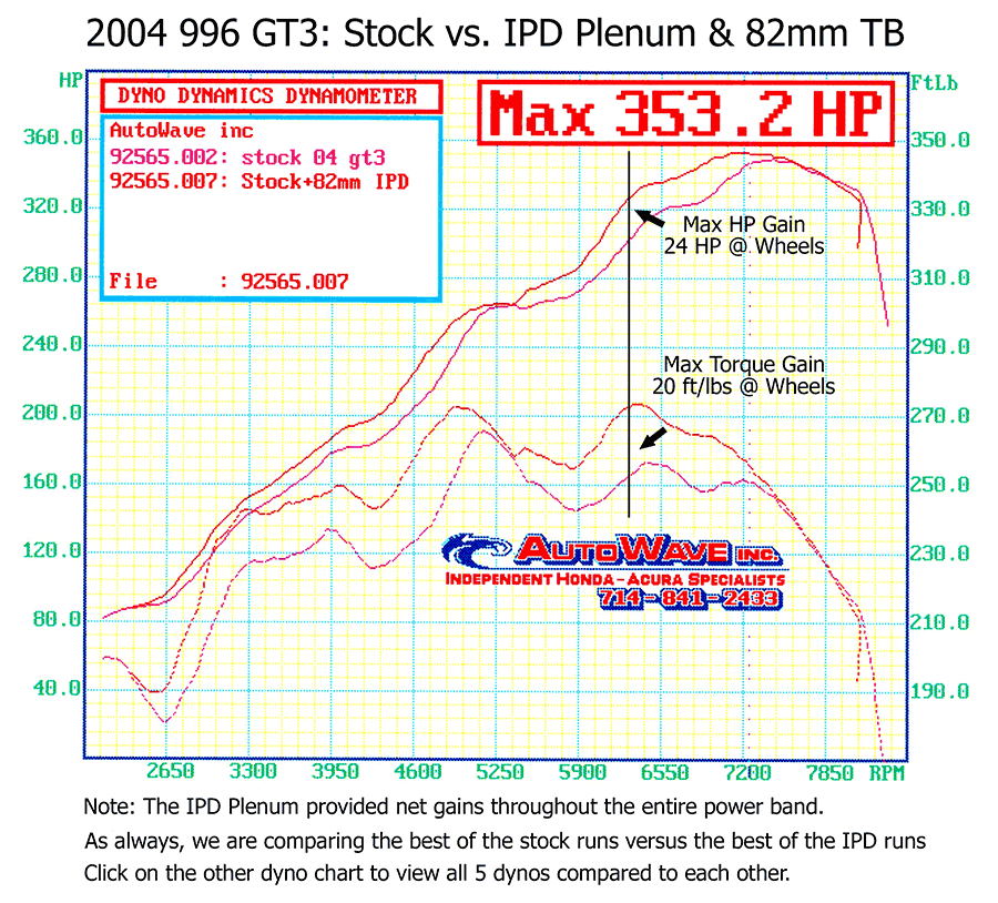 IPD 996 GT3 Mark II 3.6L Competition 82mm IPD Plenum ('04)