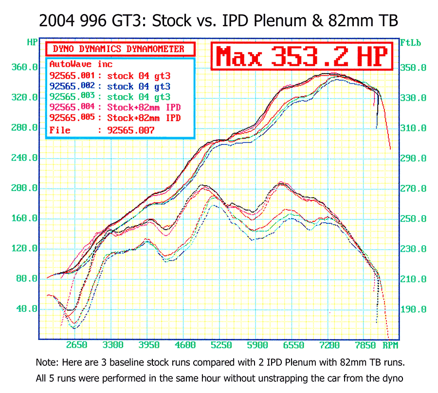 IPD 996 GT3 Mark II 3.6L Competition 82mm IPD Plenum ('04)