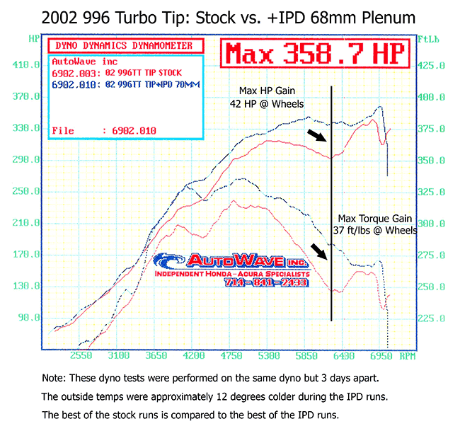IPD 996 Turbo Base/S/X50/GT2 3.6L Competition 74mm IPD Plenum ('00-'05)