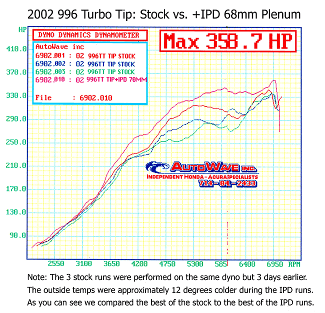 IPD 996 Turbo Base/S/X50/GT2 3.6L Competition 74mm IPD Plenum ('00-'05)