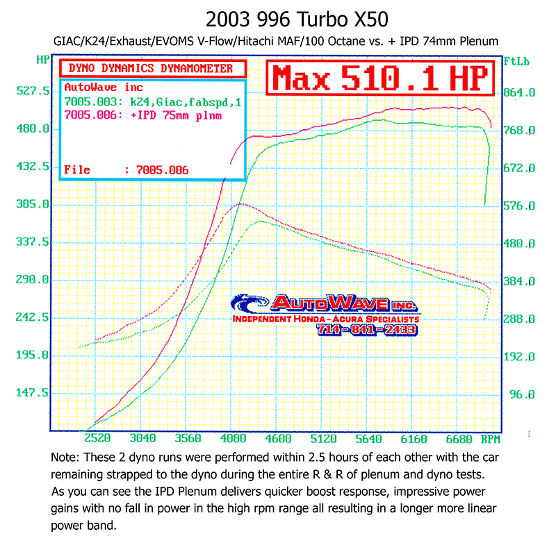 IPD 996 Turbo Base/S/X50/GT2 3.6L 68mm IPD Plenum ('00-'05)