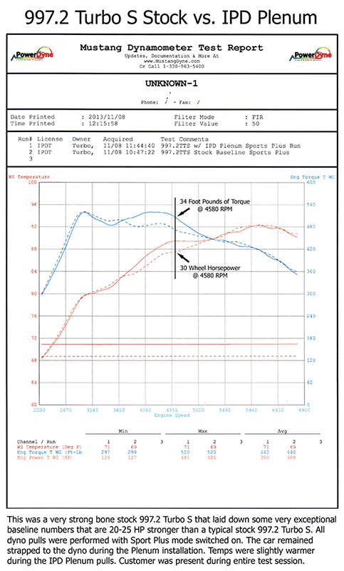IPD 997.2 Turbo Base/S 3.6L 74mm IPD Plenum ('10-'12)