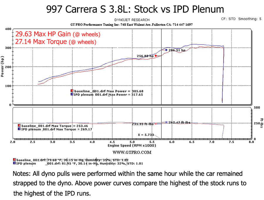 IPD 997.1 Carrera Base 3.6L 74mm IPD Plenum ('05-'08)