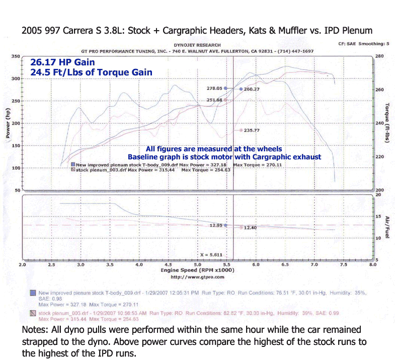 IPD 997.1 Carrera Base 3.6L 74mm IPD Plenum ('05-'08)