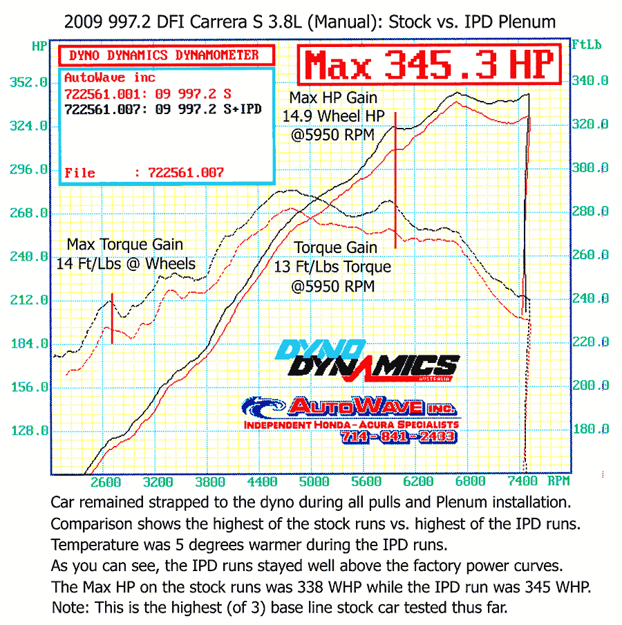 IPD 997.2 Carrera S 3.8L 82mm IPD Plenum ('09-'12)