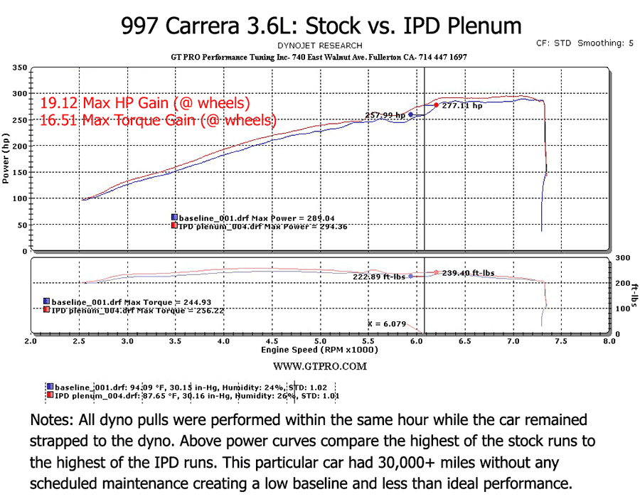 IPD 997.1 Carrera S 3.8L/Base 3.6L Competition 82mm IPD Plenum ('05-'08), with reducer hose for aftermarket intakes