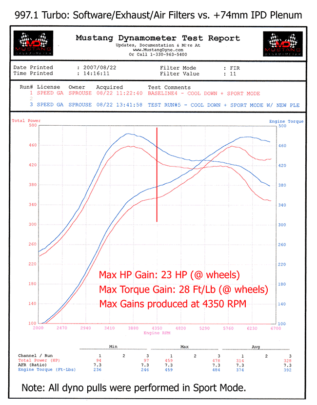 IPD 997.1 Turbo Base/S 3.6L Competition 82mm IPD Plenum ('06-'09)