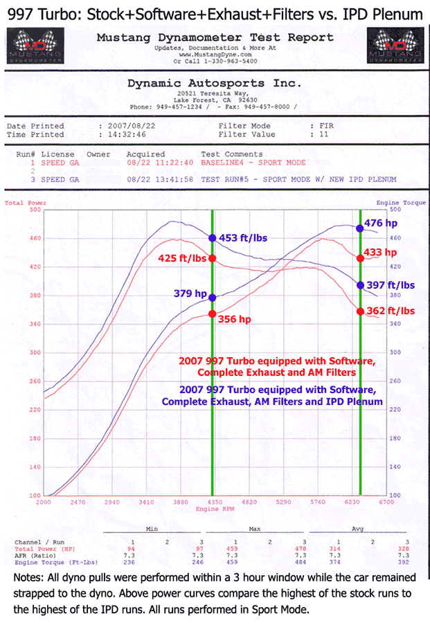 IPD 997.1 Turbo Base/S 3.6L 74mm IPD Plenum ('06-'09)