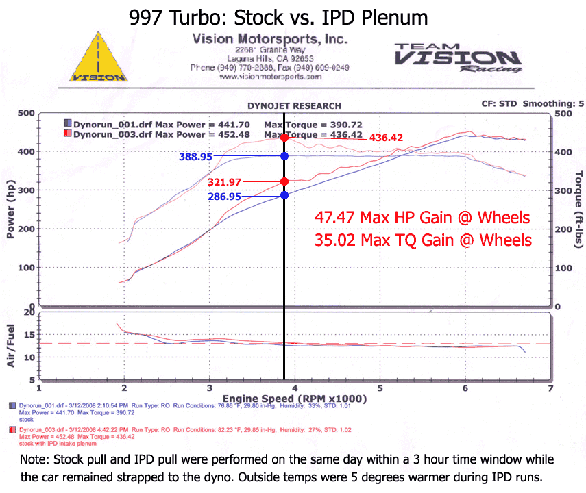 IPD 997.1 Turbo Base/S 3.6L 74mm IPD Plenum ('06-'09)
