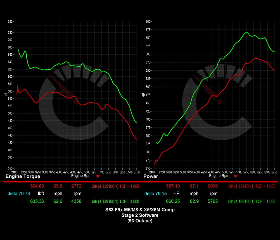 CarBahn 854 HP Stage 2 Software | BMW F9X M5 (2021-2023)