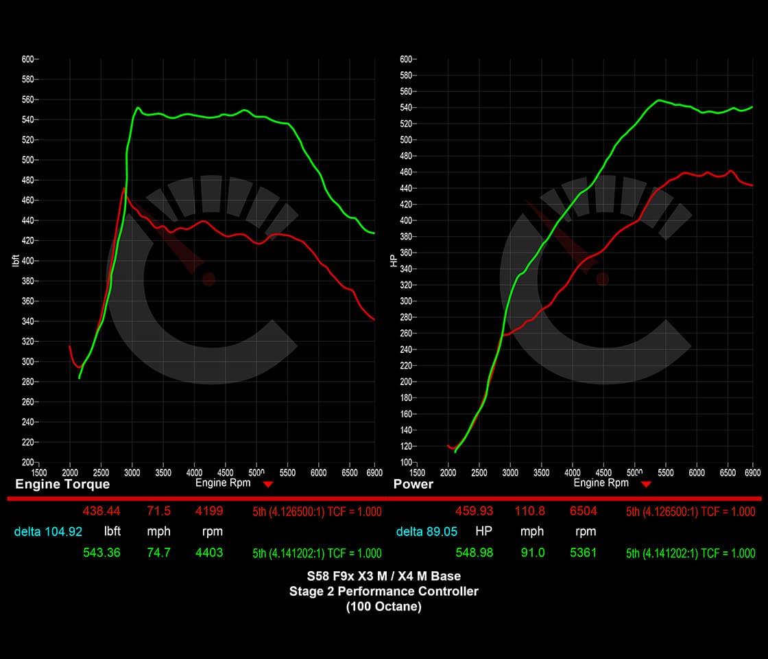 CarBahn BMW X3M/X4M 703 HP Stage 2 Performance Controller