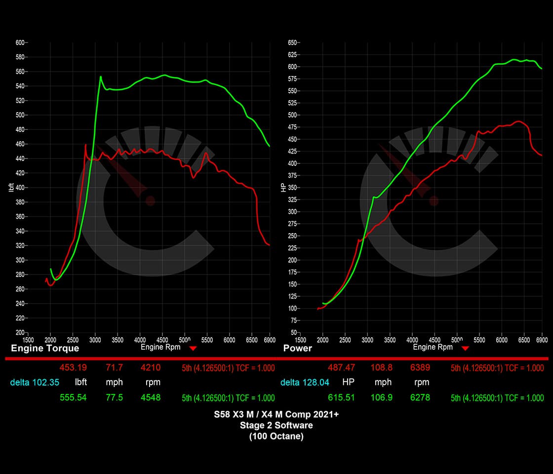 CarBahn 751 HP Stage 2 Software | BMW X3M/X4M