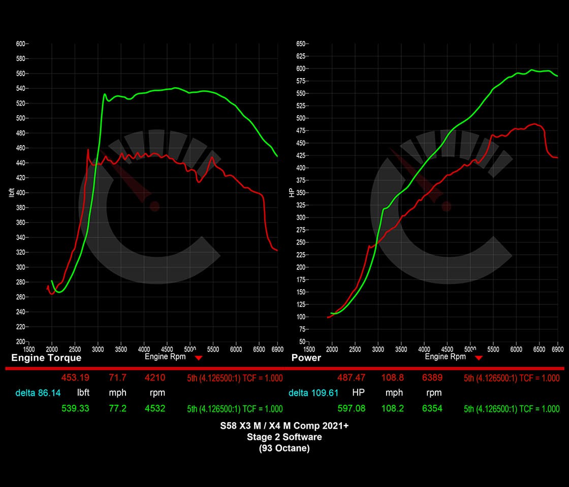 CarBahn 751 HP Stage 2 Software | BMW X3M/X4M