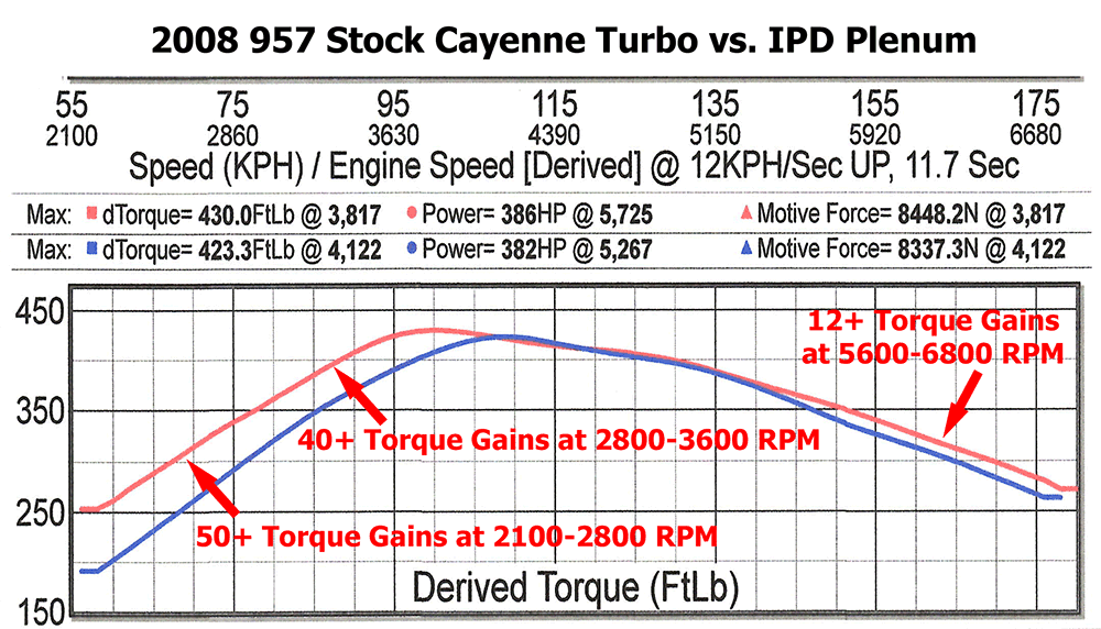 IPD 957 Cayenne Turbo Plenum