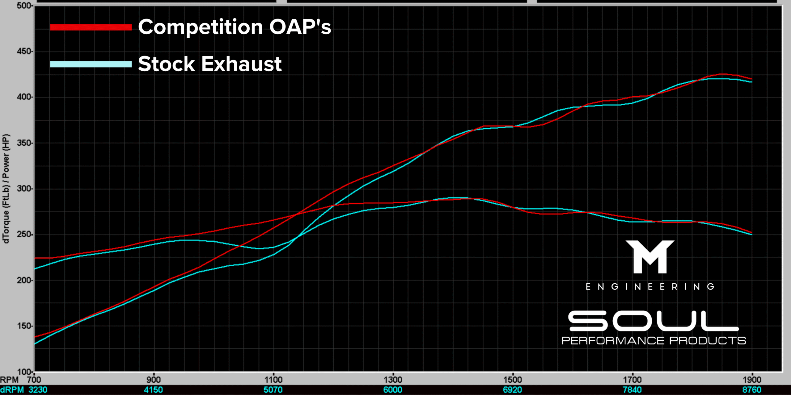 Soul Performance Porsche 718 GT4 RS / Spyder RS Competition Over Axle Pipes