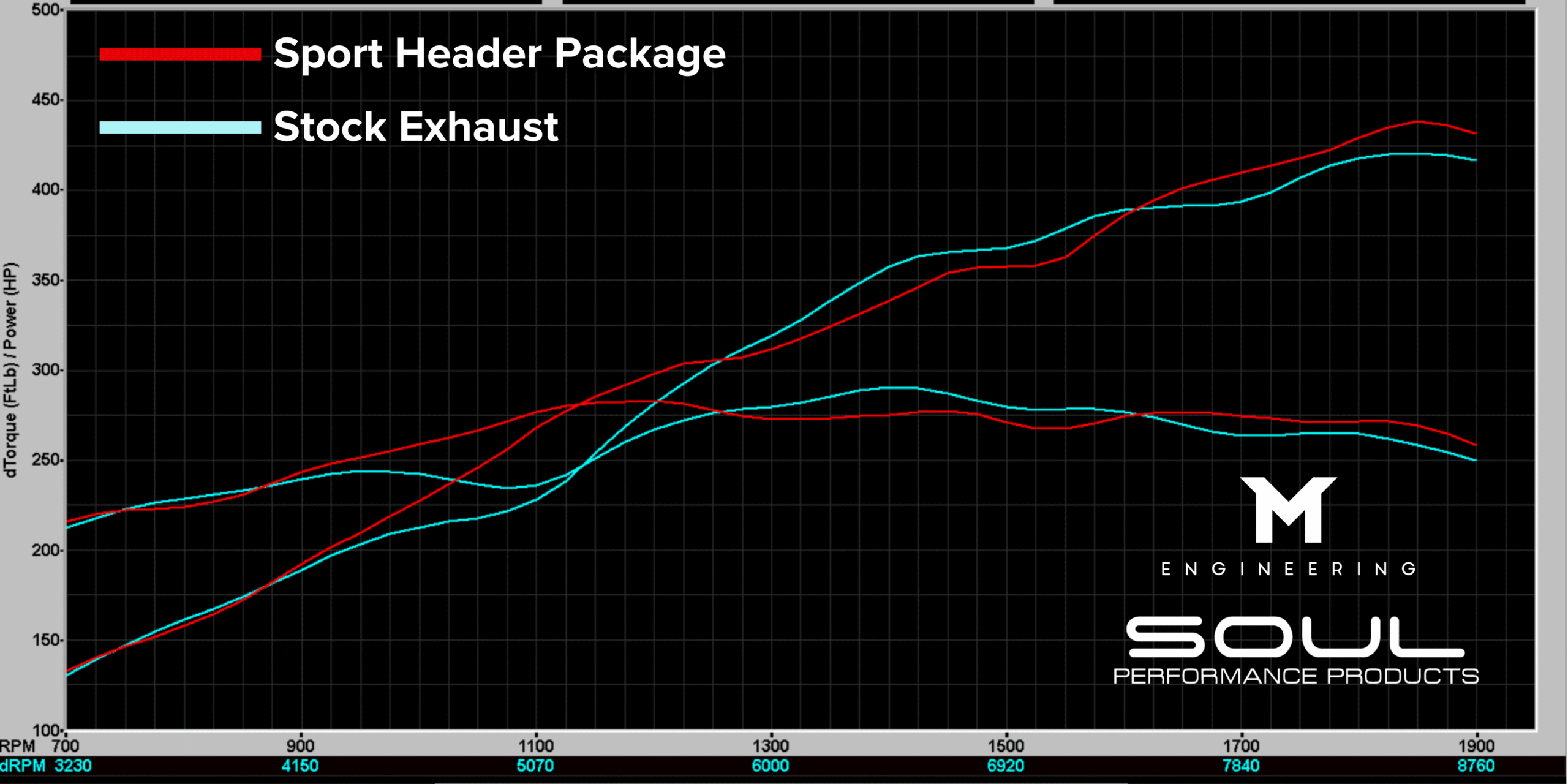 Soul Performance Porsche 718 GT4 RS / Spyder RS Sport Header Package