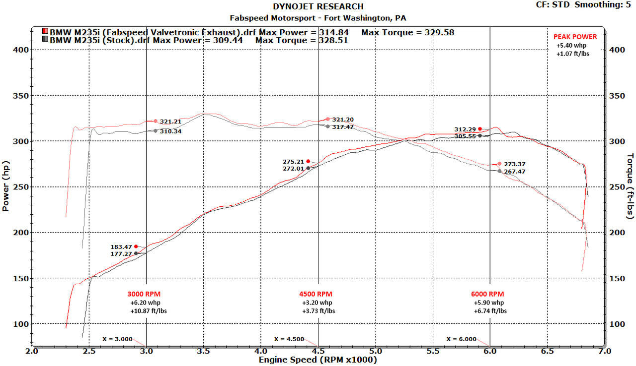 Fabspeed BMW M235i (F22) Valved Performance Exhaust System