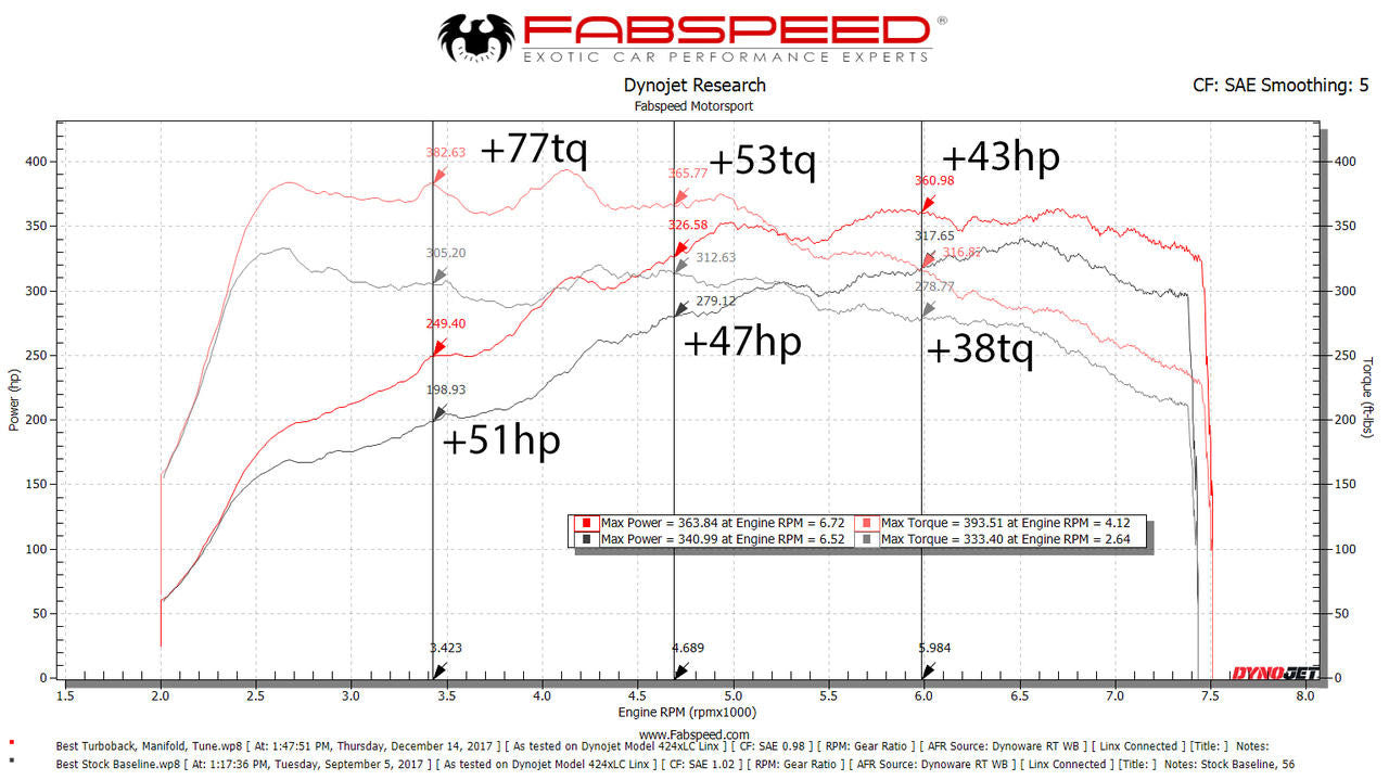 Fabspeed Porsche 718 Boxster/Cayman Supercup Performance Package