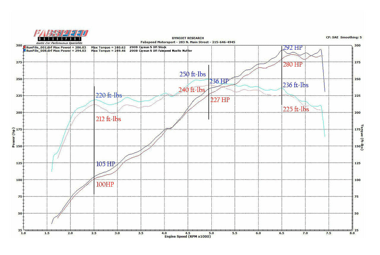 Fabspeed Porsche 987.2 Boxster / Cayman Maxflo Performance Exhaust System (2009-2012)