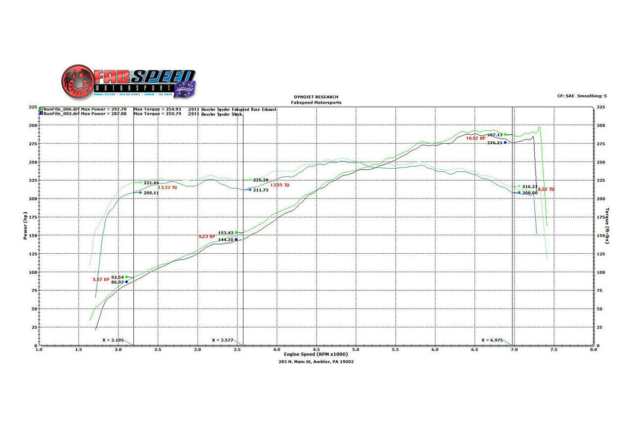 Fabspeed Porsche 987.2 Boxster / Cayman Supercup Race Competition Exhaust System (2009-2012)