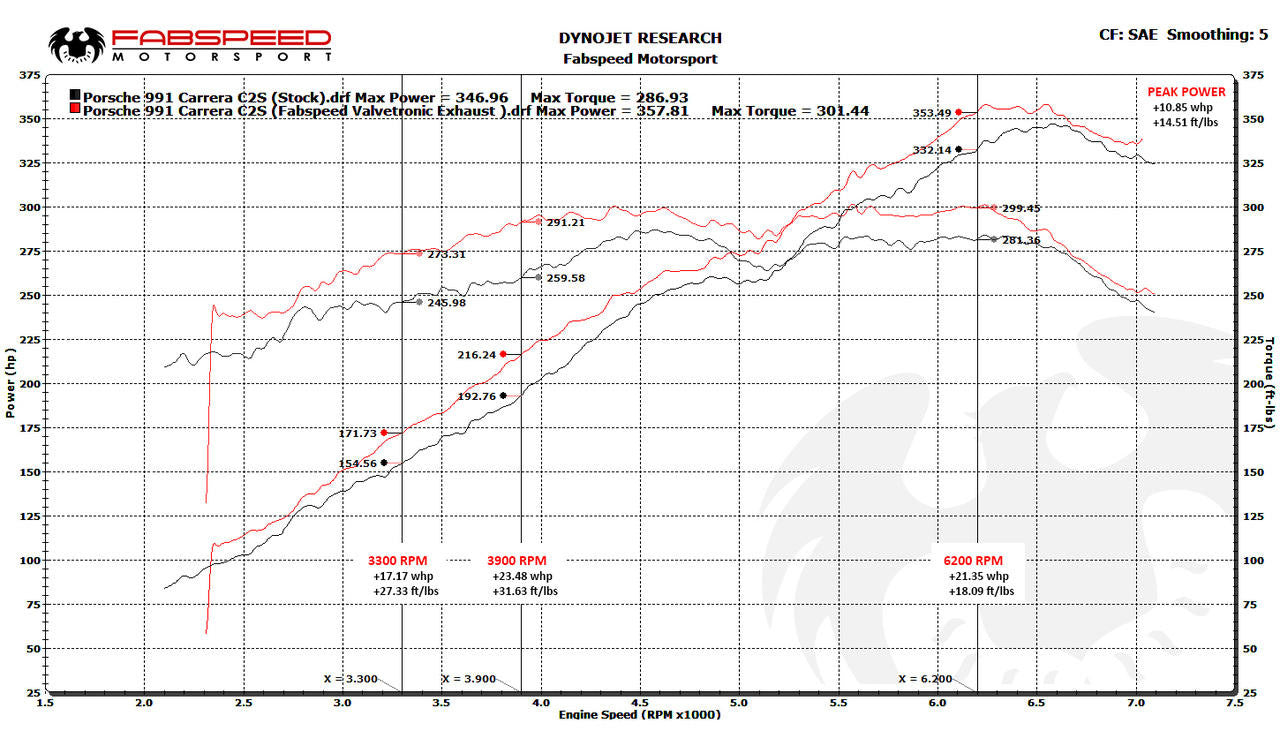 Fabspeed Porsche 991 Carrera Valved Exhaust System