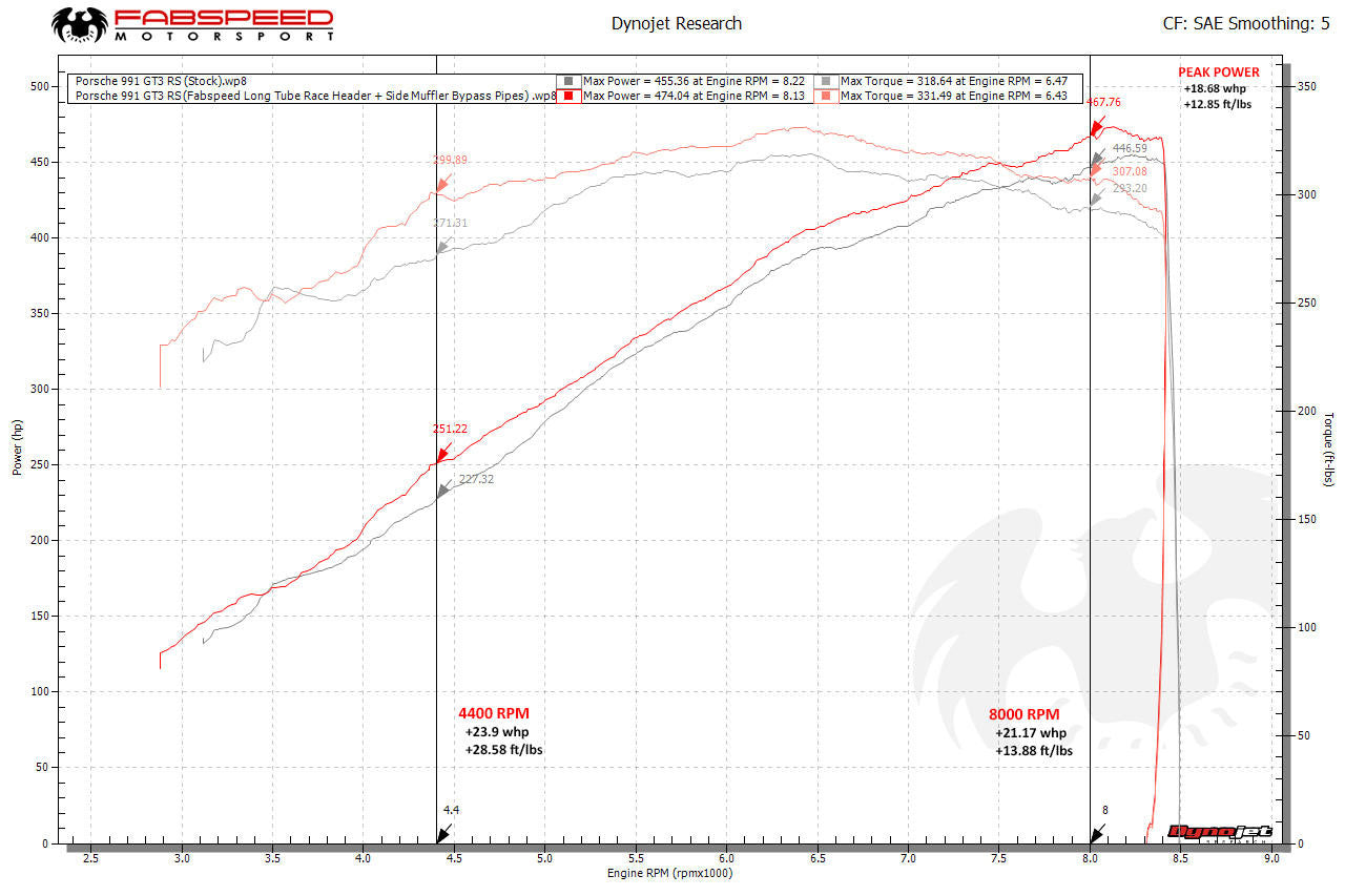 Fabspeed Porsche 991 GT3 / GT3 RS / 911 R Long Tube Competition Race Header System (2014-2016)