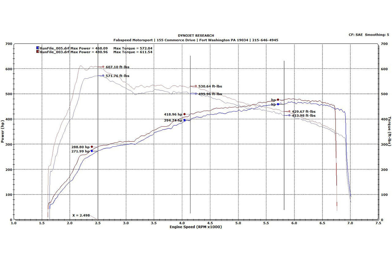 Fabspeed Porsche 991.2 Turbo / Turbo S Supersport X-Pipe Exhaust System (2017-2020)