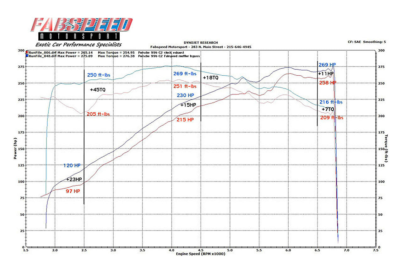 Fabspeed Porsche 996 Carrera Muffler Bypass Pipes (1999-2004)