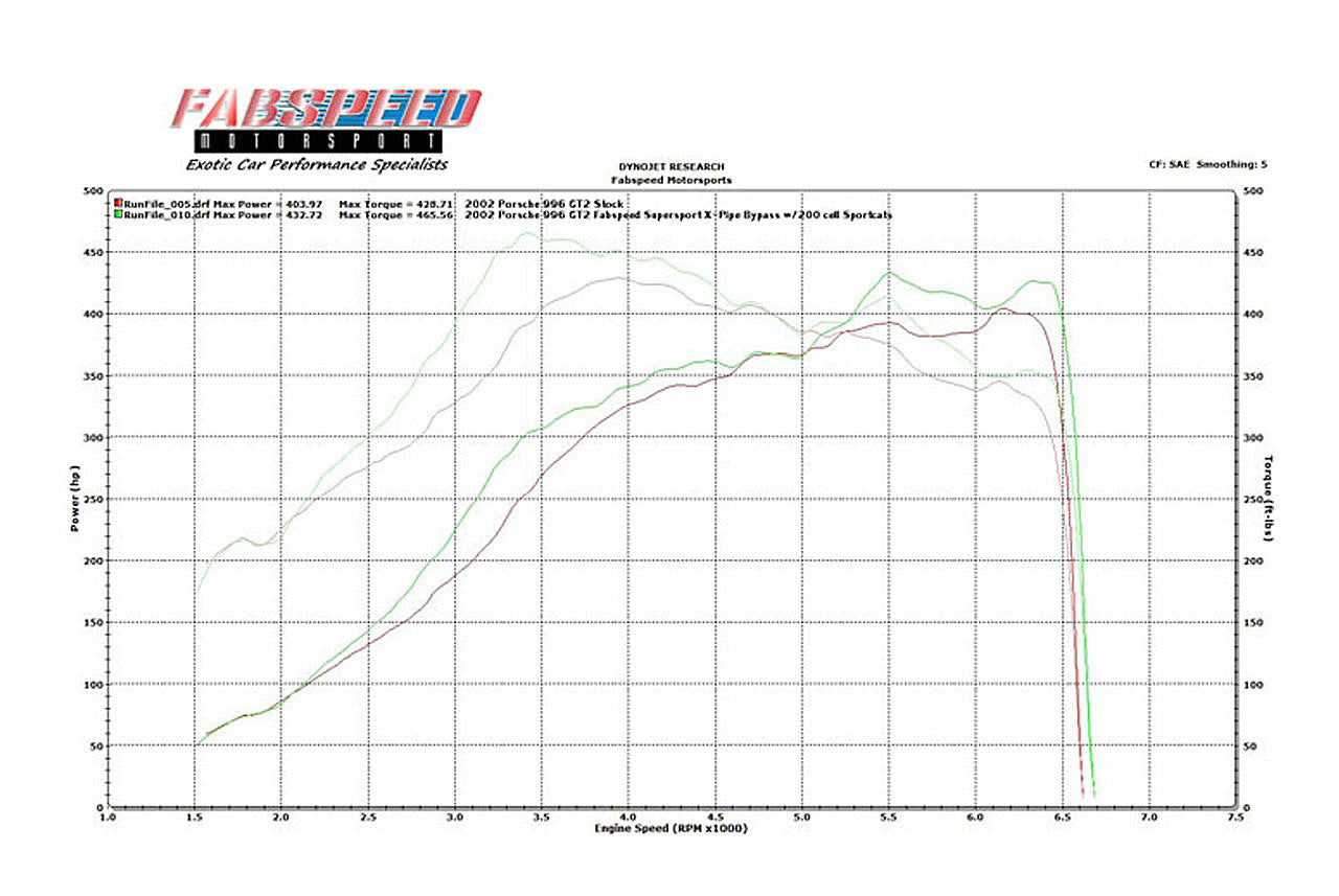 Fabspeed Porsche 996 Turbo Supersport 70mm X-Pipe Exhaust System (2000-2005)