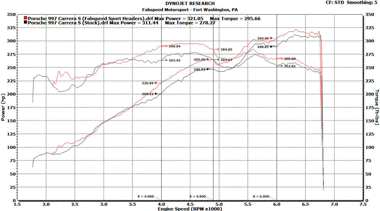 Fabspeed Porsche 997 Carrera Sport Headers (2005-2008)