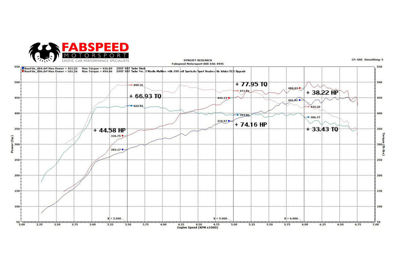 Fabspeed Porsche 997 Turbo Supersport Performance Package (2006-2009)